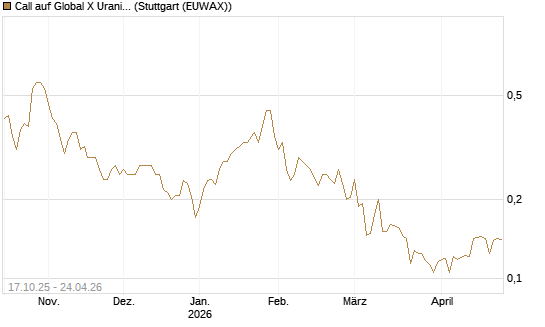 Call auf Global X Uranium ETF [Morgan Stanley & Co. Int. plc] Chart