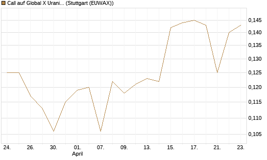 Call auf Global X Uranium ETF [Morgan Stanley & Co. Int. plc] Chart