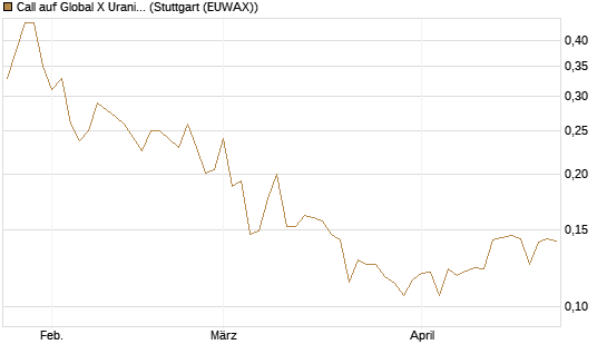 Call auf Global X Uranium ETF [Morgan Stanley & Co. Int. plc] Chart