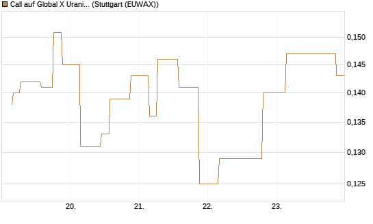 Call auf Global X Uranium ETF [Morgan Stanley & Co. Int. plc] Chart