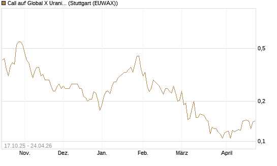 Call auf Global X Uranium ETF [Morgan Stanley & Co. Int. plc] Chart