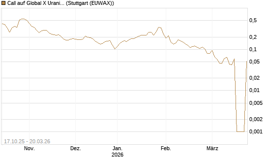 Call auf Global X Uranium ETF [Morgan Stanley & Co. Int. plc] Chart