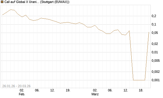 Call auf Global X Uranium ETF [Morgan Stanley & Co. Int. plc] Chart