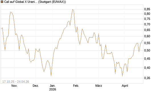 Call auf Global X Uranium ETF [Morgan Stanley & Co. Int. plc] Chart