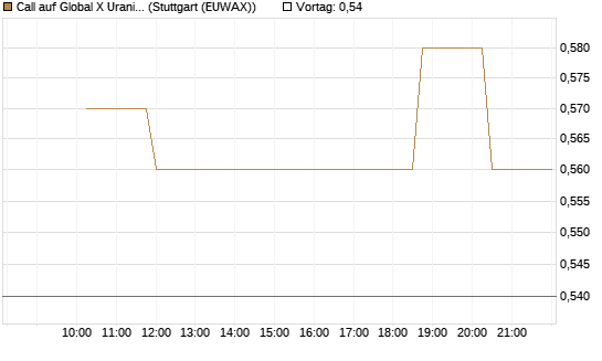 Call auf Global X Uranium ETF [Morgan Stanley & Co. Int. plc] Chart