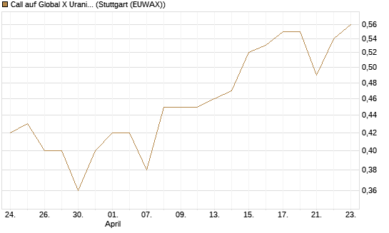Call auf Global X Uranium ETF [Morgan Stanley & Co. Int. plc] Chart