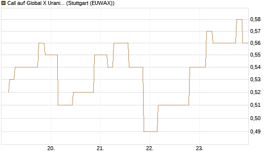 Call auf Global X Uranium ETF [Morgan Stanley & Co. Int. plc] Chart