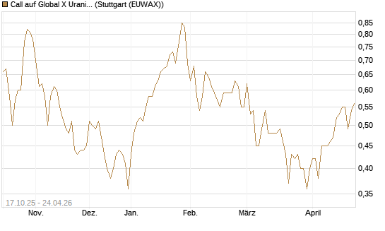 Call auf Global X Uranium ETF [Morgan Stanley & Co. Int. plc] Chart