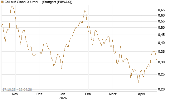 Call auf Global X Uranium ETF [Morgan Stanley & Co. Int. plc] Chart