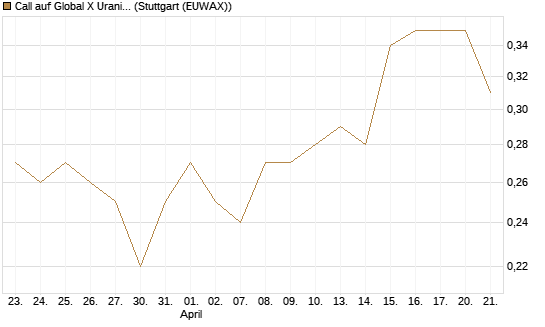 Call auf Global X Uranium ETF [Morgan Stanley & Co. Int. plc] Chart
