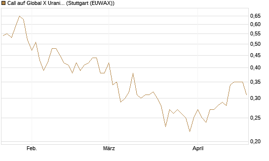 Call auf Global X Uranium ETF [Morgan Stanley & Co. Int. plc] Chart