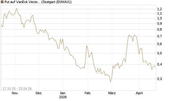Put auf VanEck Vectors-Gold Miners ETF [Morgan Stanley & Co. Int. plc] Chart