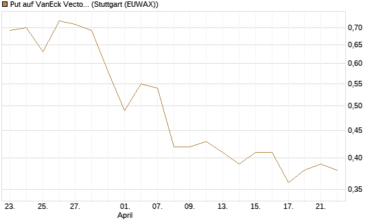 Put auf VanEck Vectors-Gold Miners ETF [Morgan Stanley & Co. Int. plc] Chart