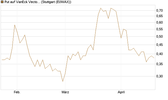 Put auf VanEck Vectors-Gold Miners ETF [Morgan Stanley & Co. Int. plc] Chart