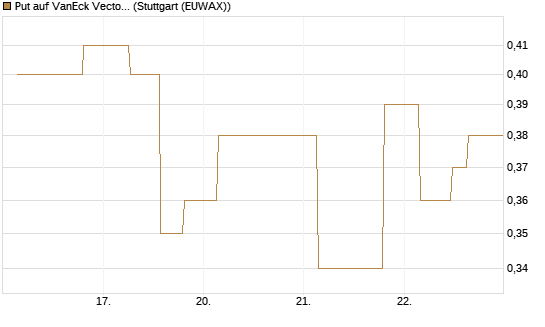 Put auf VanEck Vectors-Gold Miners ETF [Morgan Stanley & Co. Int. plc] Chart