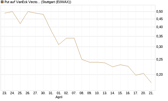 Put auf VanEck Vectors-Gold Miners ETF [Morgan Stanley & Co. Int. plc] Chart