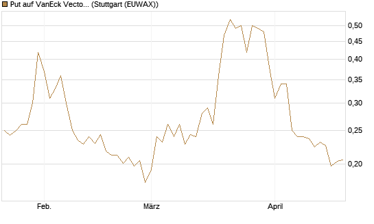 Put auf VanEck Vectors-Gold Miners ETF [Morgan Stanley & Co. Int. plc] Chart