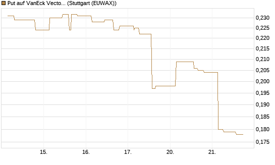 Put auf VanEck Vectors-Gold Miners ETF [Morgan Stanley & Co. Int. plc] Chart