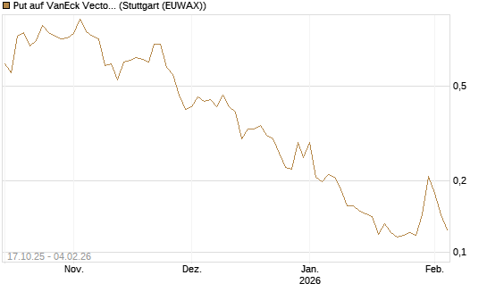 Put auf VanEck Vectors-Gold Miners ETF [Morgan Stanley & Co. Int. plc] Chart
