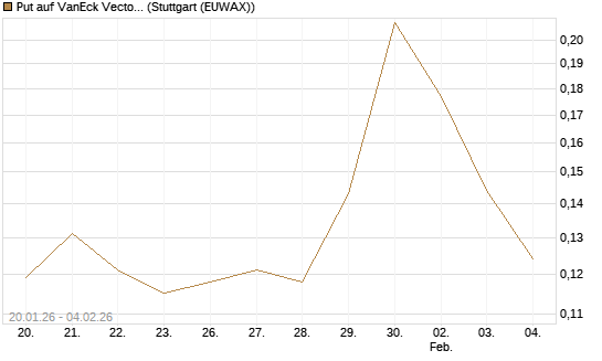 Put auf VanEck Vectors-Gold Miners ETF [Morgan Stanley & Co. Int. plc] Chart