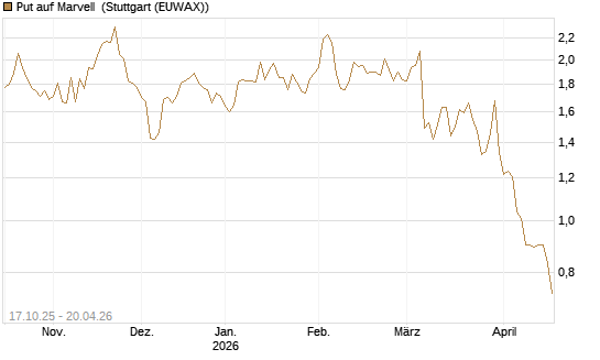 Put auf Marvell [Morgan Stanley & Co. Int. plc] Chart
