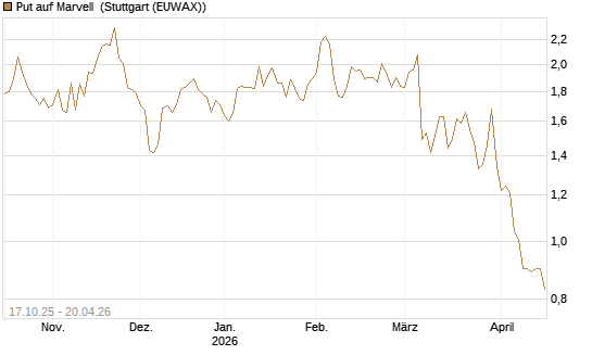 Put auf Marvell [Morgan Stanley & Co. Int. plc] Chart