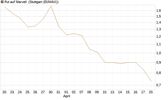 Put auf Marvell [Morgan Stanley & Co. Int. plc] Chart