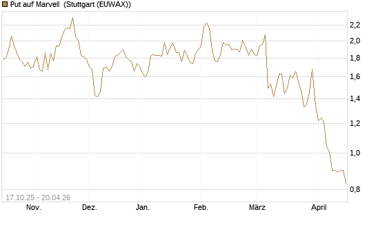 Put auf Marvell [Morgan Stanley & Co. Int. plc] Chart