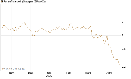 Put auf Marvell [Morgan Stanley & Co. Int. plc] Chart