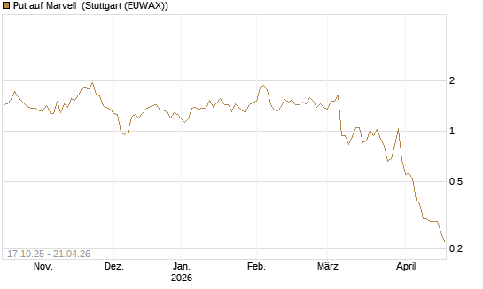 Put auf Marvell [Morgan Stanley & Co. Int. plc] Chart