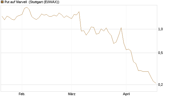 Put auf Marvell [Morgan Stanley & Co. Int. plc] Chart