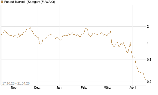 Put auf Marvell [Morgan Stanley & Co. Int. plc] Chart