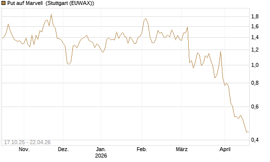 Put auf Marvell [Morgan Stanley & Co. Int. plc] Chart