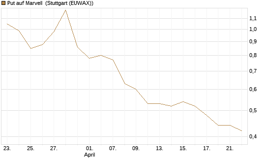 Put auf Marvell [Morgan Stanley & Co. Int. plc] Chart