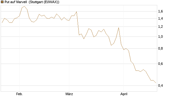 Put auf Marvell [Morgan Stanley & Co. Int. plc] Chart