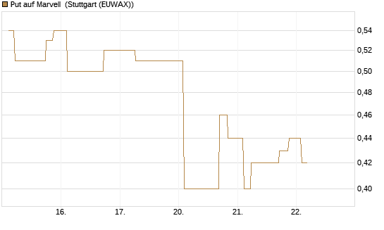 Put auf Marvell [Morgan Stanley & Co. Int. plc] Chart