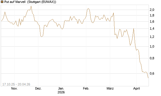 Put auf Marvell [Morgan Stanley & Co. Int. plc] Chart