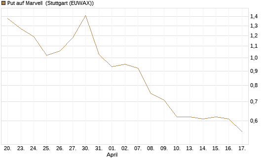 Put auf Marvell [Morgan Stanley & Co. Int. plc] Chart