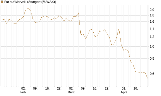 Put auf Marvell [Morgan Stanley & Co. Int. plc] Chart