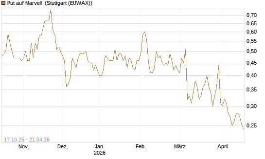 Put auf Marvell [Morgan Stanley & Co. Int. plc] Chart
