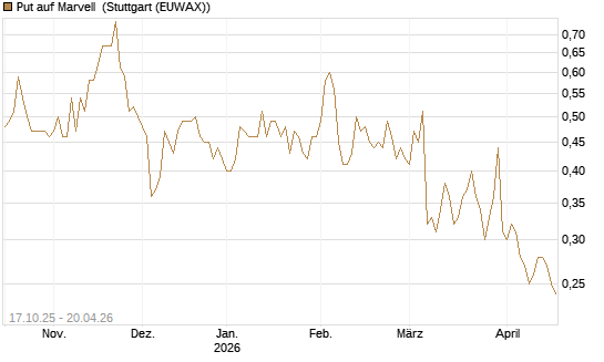 Put auf Marvell [Morgan Stanley & Co. Int. plc] Chart