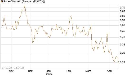 Put auf Marvell [Morgan Stanley & Co. Int. plc] Chart
