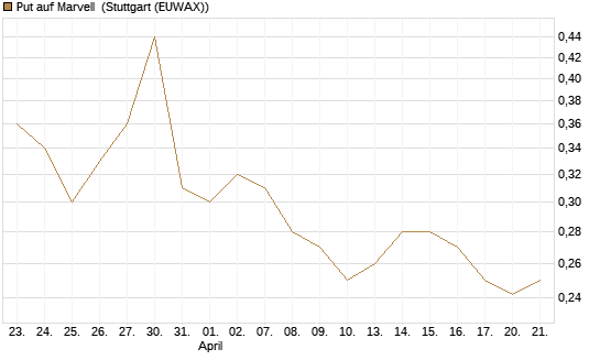 Put auf Marvell [Morgan Stanley & Co. Int. plc] Chart