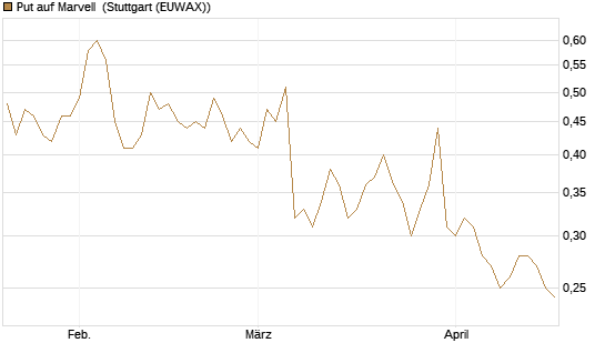 Put auf Marvell [Morgan Stanley & Co. Int. plc] Chart