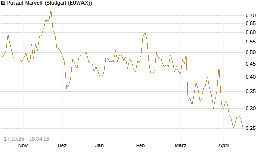 Put auf Marvell [Morgan Stanley & Co. Int. plc] Chart