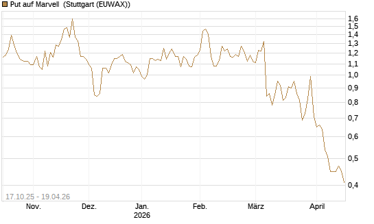 Put auf Marvell [Morgan Stanley & Co. Int. plc] Chart