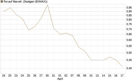 Put auf Marvell [Morgan Stanley & Co. Int. plc] Chart