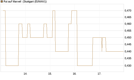 Put auf Marvell [Morgan Stanley & Co. Int. plc] Chart