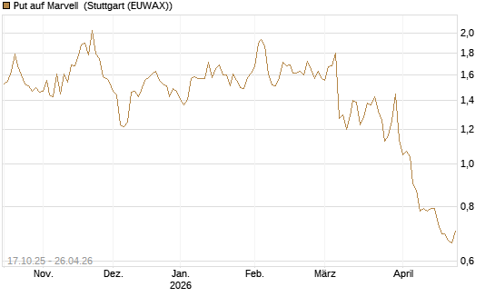 Put auf Marvell [Morgan Stanley & Co. Int. plc] Chart