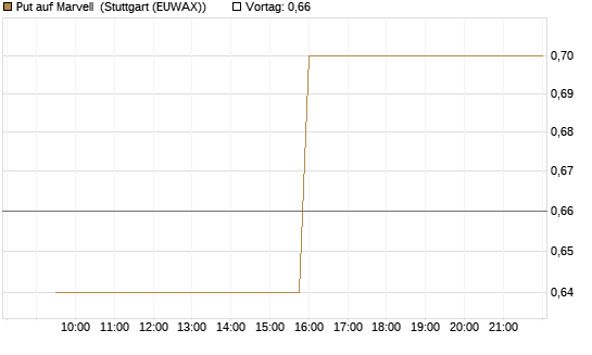 Put auf Marvell [Morgan Stanley & Co. Int. plc] Chart